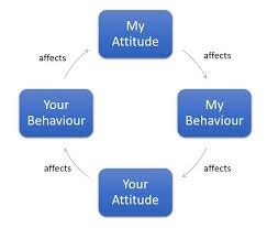 AlfiePayne5's tweet image. Just had a ‘heated conversation’ with someone. Remembered this - taught by @FellowMarkW - and it had a massive impact in making sure it was constructive + helpful 

#BetarisBox #CommsTools #Psychology