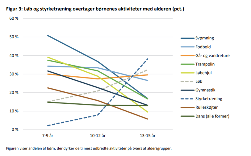 Fitness er nu større end fodbold for unge over 13 år

Det viser seneste tal fra @idan_dk, der konkludere, at
der i 2020 er en tendens til, at børn og unge begynder på fitness i en tidligere alder.

Det ansvar forsøger vi at løfte gennem Fit in? fitin.dfho.dk

#sundpol