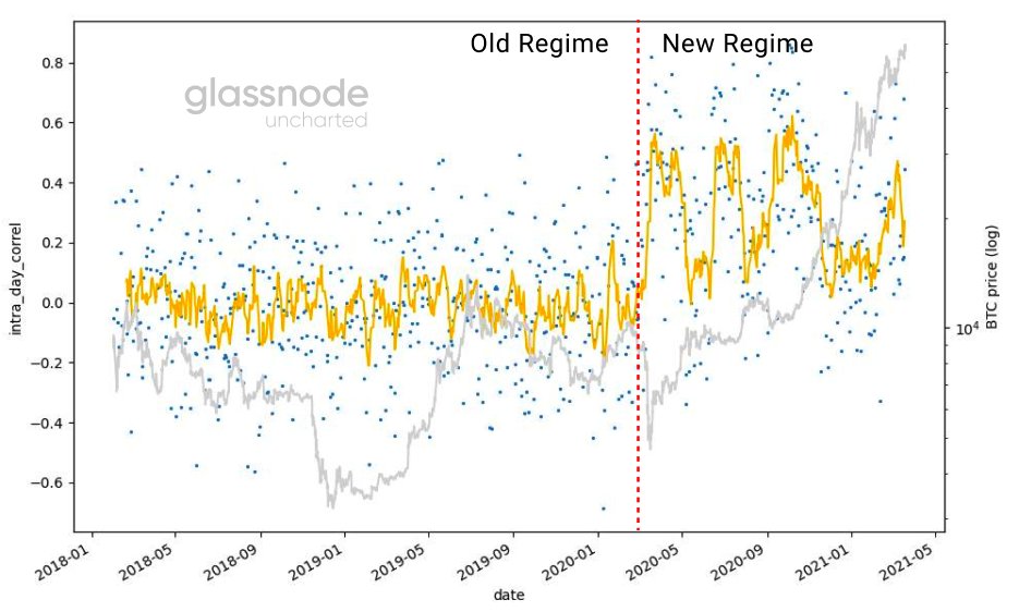 Negentropic_'s tweet photo. Dear @glassnode subscribers, in today's Uncharted#6 special edition we're exploring the now more than ever important connection between #Bitcoin and the global macro world. 

We hope you enjoy!

https://t.co/rmVKqhOEan https://t.co/l4eO7deL2w