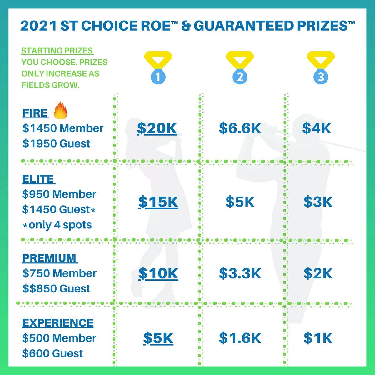 SwingThought's tweet image. ST FIRE 🔥 is here 😍 ➡️

Play FIRE for a STARTING 🥇 of $20K. Prizes, as always, only grow &amp;amp; never decrease.

🔥 is LIT starting April 7-8 in Vegas / April 14-16 in CLT

Take the #GolfPlatform approach for more access + (real) Guaranteed Prizes + risk / reward you choose 💯