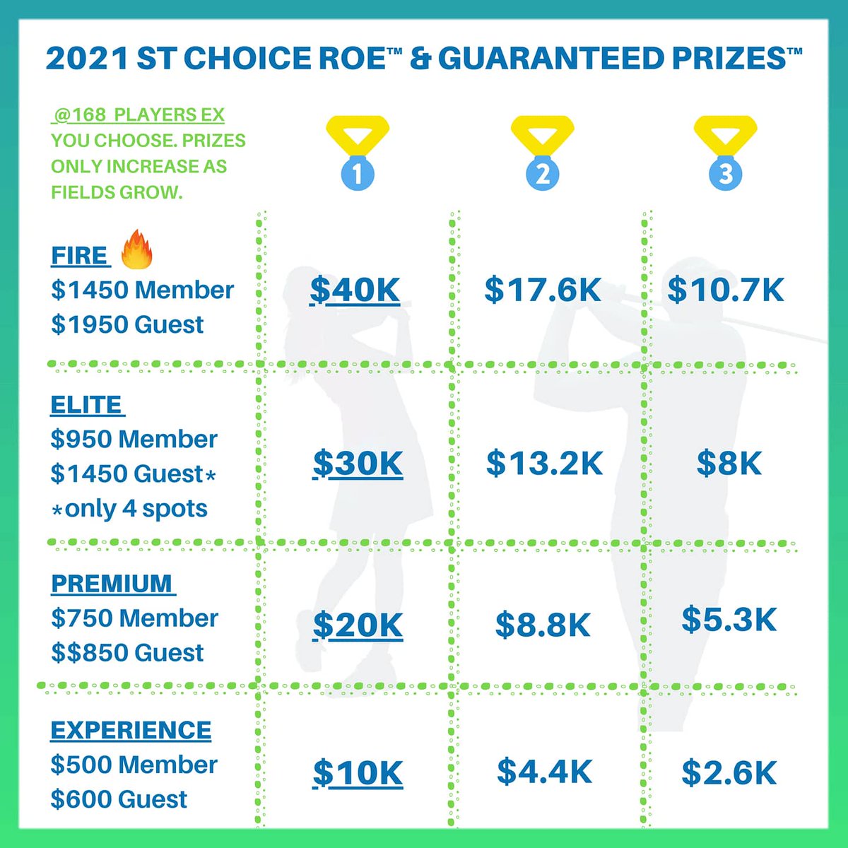 SwingThought's tweet image. ST FIRE 🔥 is here 😍 ➡️

Play FIRE for a STARTING 🥇 of $20K. Prizes, as always, only grow &amp;amp; never decrease.

🔥 is LIT starting April 7-8 in Vegas / April 14-16 in CLT

Take the #GolfPlatform approach for more access + (real) Guaranteed Prizes + risk / reward you choose 💯