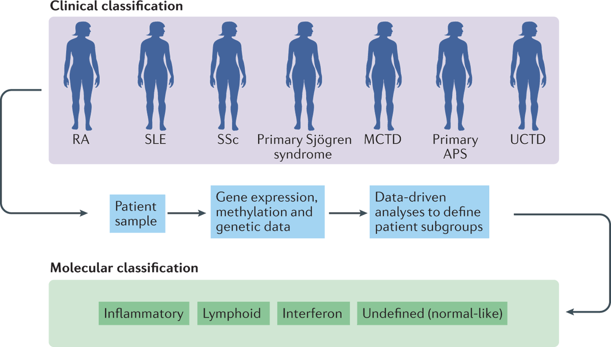 NatRevRheumatol's tweet image. #AprilIssue | Emerging efforts to identify similarities across systemic #autoimmune diseases, predict clinical outcomes and predict response to therapy using quantitative, data-driven approaches could considerably change treatment paradigms.

Learn more at go.nature.com/31mCDXK