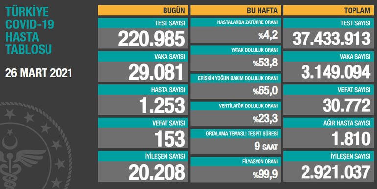 baycunoyan61's tweet photo. #BugunkuTestSayisi 220.985 #MikrobiyolojiUzmanlarininGururTablosu #BuKadarTestiKimYapti Tesekkurler #MikrobiyolojiUzmanlari #MikrobiyolojiLaboratuvari #KLIMUD #LaboratuvarTeknisyenleri #Biyologlar #TibbiSekreterler #KuruTesekkurYetmez @Klimud @saglikbakanligi @drfahrettinkoca https://t.co/OXHaX6uMFI