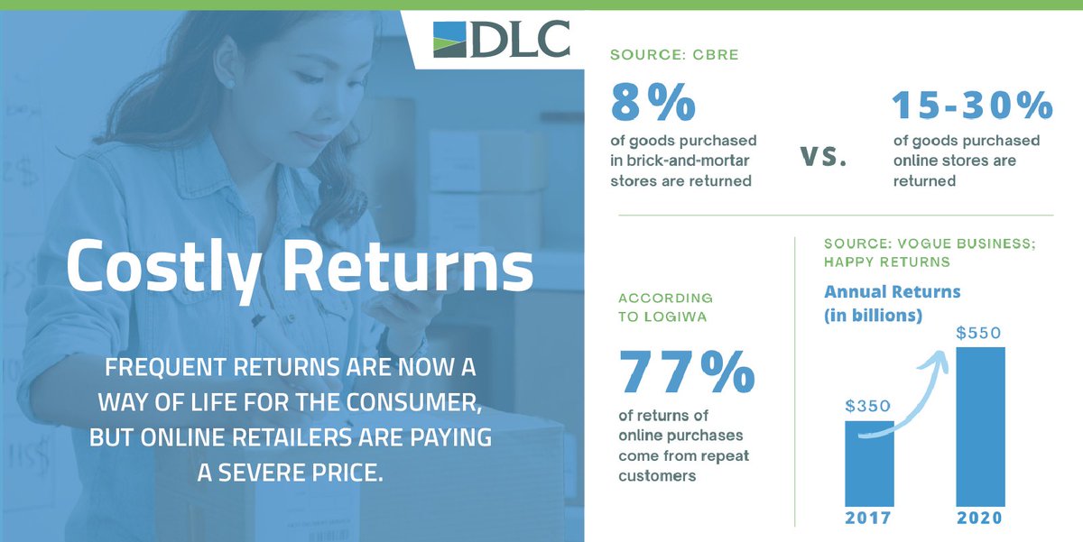 DLCManagement's tweet photo. Returns - A Costly Convenience: Smaller eCommerce players and those with weak-reverse logistics platforms can see a negative impact of 30%+ to revenues.

#CostlyConvenience #Returns #TheStoreWon #RetailsNotDead #Retail #RetailRealEstate #BrickAndMortar #LastMile #Logistics https://t.co/E20NkgHmqd