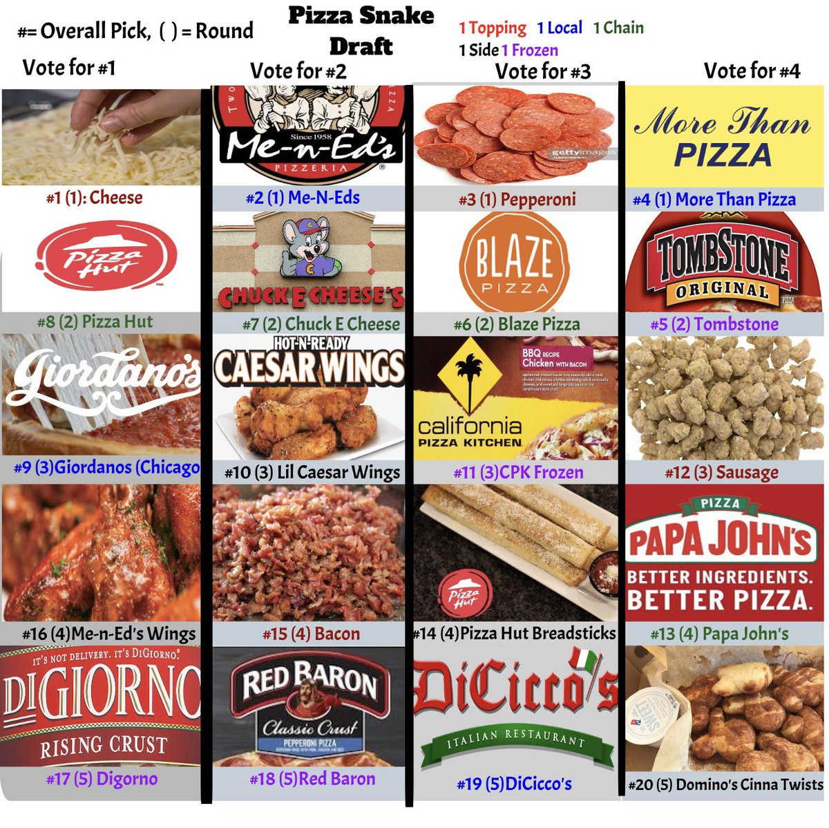 Mikusball's tweet photo. Who do you think won this Pizza Themed Snake Draft? Vote on the poll below this tweet! 🍕 https://t.co/uz6na74frU