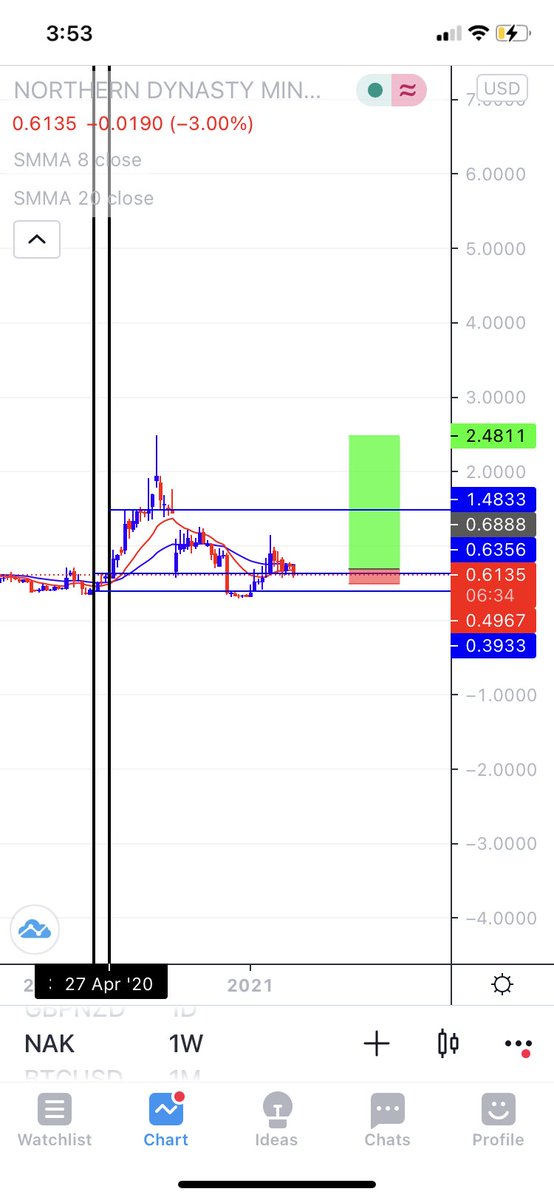 I wanna see $NAK pass $1 sometime this April