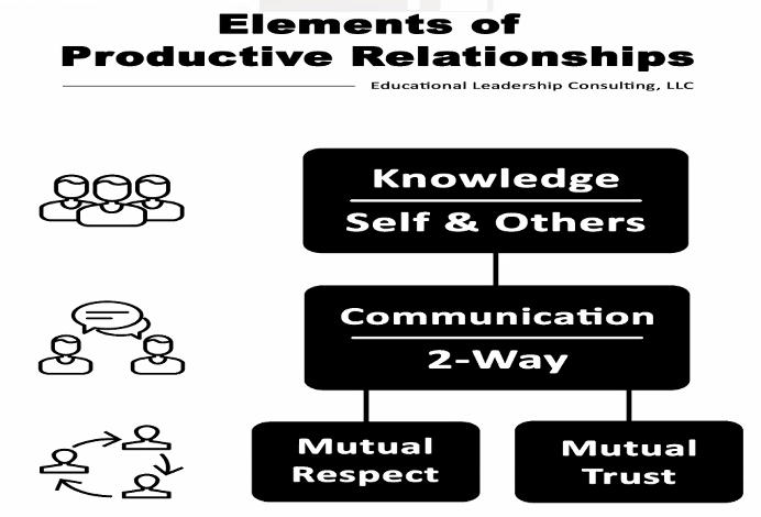 RebsLJ's tweet photo. Key ingredients to successful partnerships, courtesy of #coachweek's closing keynote, Dr. Deborah Jones https://t.co/SXBPWXSW7i