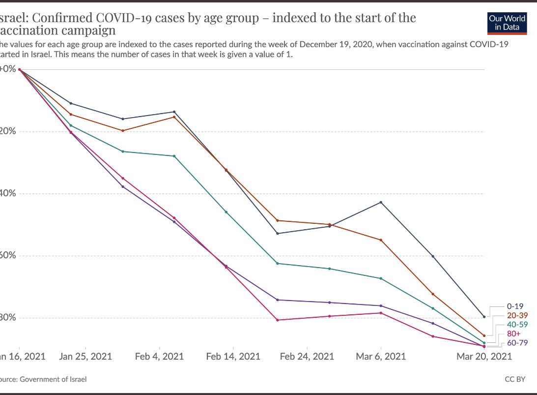 In the U.K. we should be looking at Israel which is ahead of us in vaccination - not Europe . They also had a two week plateau in cases but then declined. So relax!