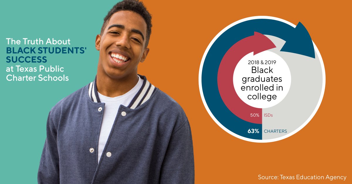 TPCSAnews's tweet photo. At yesterday's Sen Ed hearing, there was some bad info about Black students at TX charter schools. Here's the truth! @SenBryanHughes @beverlypowelltx @senlarrytaylor @senatorbobhall @SenRoyceWest @SenatorLucio @electcharles @DrSchwertner @TeamBettencourt @AngelaPaxtonTX #txlege https://t.co/vsYokdI3zr