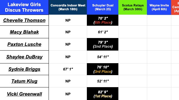 The Lakeview-Schuyler Dual was yesterday &amp; our throwers brought it! 

- 22 PR's (11 for BOTH shot put &amp; discus)
- Discus 
    - Boys place 1st, 2nd, &amp; 5th
    - Girls go 1st, 2nd, 3rd, &amp; 6th
- Shot Put
    - Boys take places 1-6 
    - Girls finish 1-3 &amp; 6th place

#LakeviewVikes