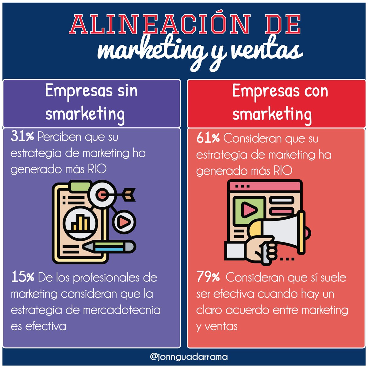 #MarketingyVentas Alineación de marketing y ventas 😎📢🤩
Visita mi canal de Youtube, en donde te doy consejos de Marketing Digital y Ventas para hacer crecer tu negocio
youtube.com/channel/UCuSkR… #emprender #ventas #marketing #mkt #marketingdigital
