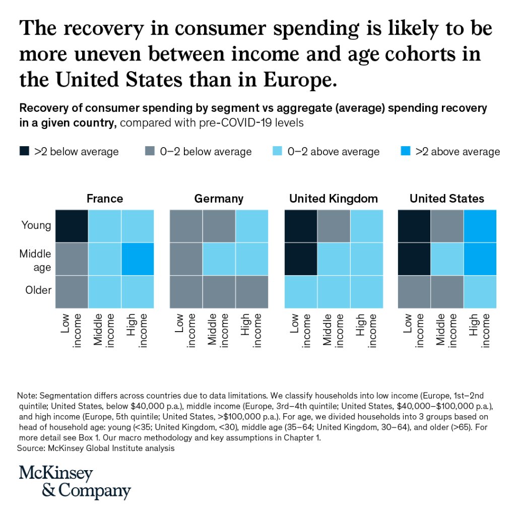 The #economicrecovery from the #pandemic is likely to be uneven, especially in the #UnitedStates. @McKinsey_MGI explains why: mck.co/3cngUoQ