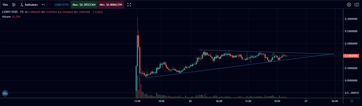 dutchcrypto51's tweet photo. Look at what $CONV is doing! Within 12 hours it is either going up or down but if you ask me this will go past the ATH! remember to DYOR https://t.co/VYcymGt7Ep