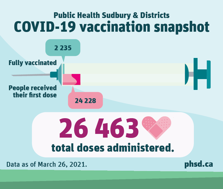 PublicHealthSD's tweet photo. March 26, 2021: COVID-19 Vaccine Bulletin —

https://t.co/1oUmm6gbNf

#PublicHealth #Sudbury #Manitoulin #COVID19 https://t.co/riE4ghq25I