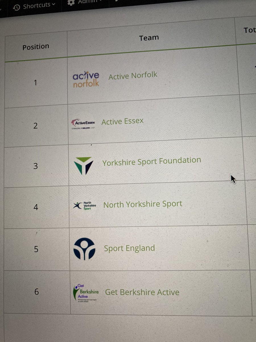 ActivePartners_'s tweet image. We did it - together we travelled over 13,380km during the #APconvention21 visiting each other 4 times. Congratulations @ActiveNorfolk @ActiveEssex @YorkshireSport @NorthYorksSport @GetBerksActive @Sport_England for making it on the leaderboard #ActiveEmployees #ActiveWorkplaces