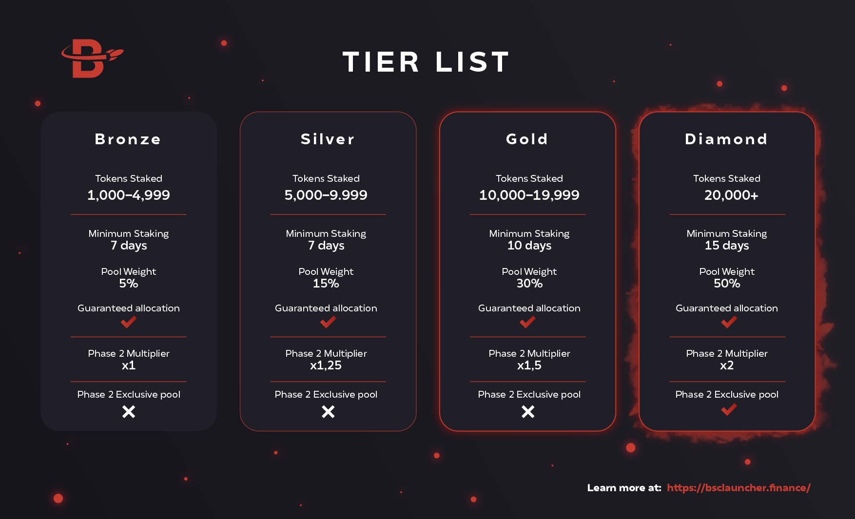 Launcherfinance Bsc Launcher Official Tier List We Are Thrilled To Announce Our Official Tier List Have A Read Here T Co D8uagjitps Retweet To Win A Guaranteed Spot In Our Public