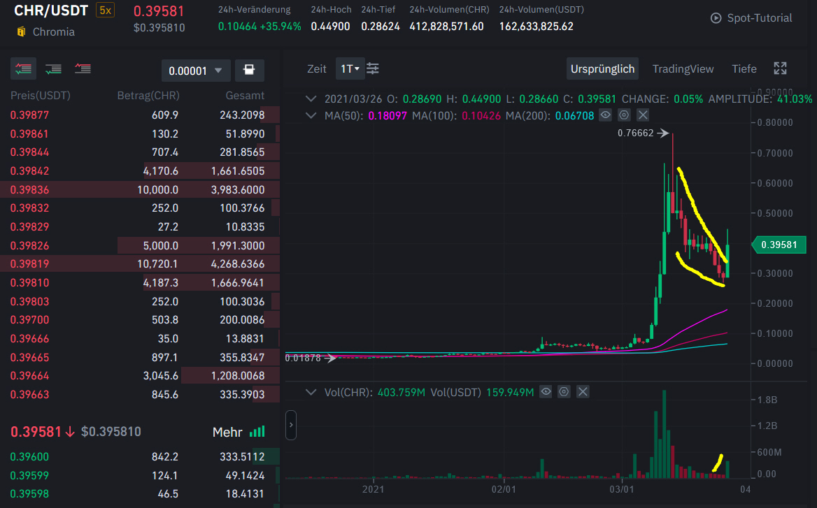 FTMFutureOfDeFi's tweet photo. $CHR has the easy potential for 10x and significantly more!
MC only $173M
CMC only No 198
#Chromia everything under one roof:
#NFT #Gaming $ALICE #DeFi #Hedget #Enterprise blockchain #dapps #GreenAssetsWallet https://t.co/qrUm4P7yz8