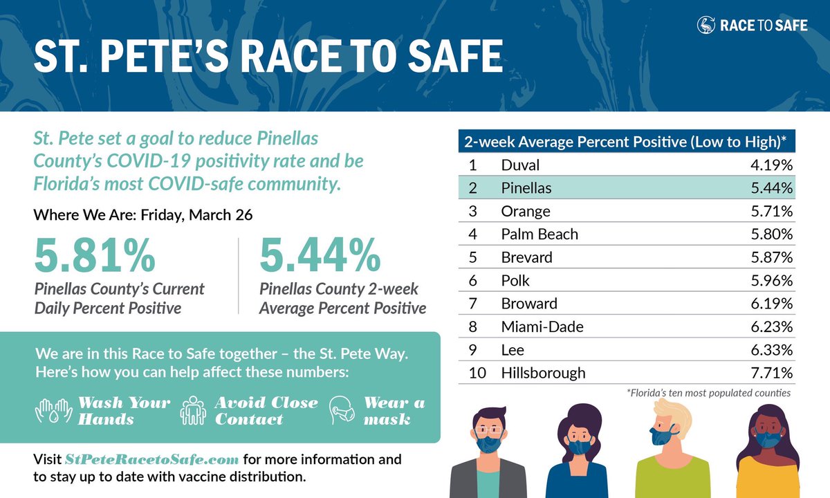 StPeteFL's tweet photo. Friday’s numbers below. Have a healthy + safe weekend. #RacetoSafe
https://t.co/dh4xMGrrok https://t.co/sCfKFnnG61