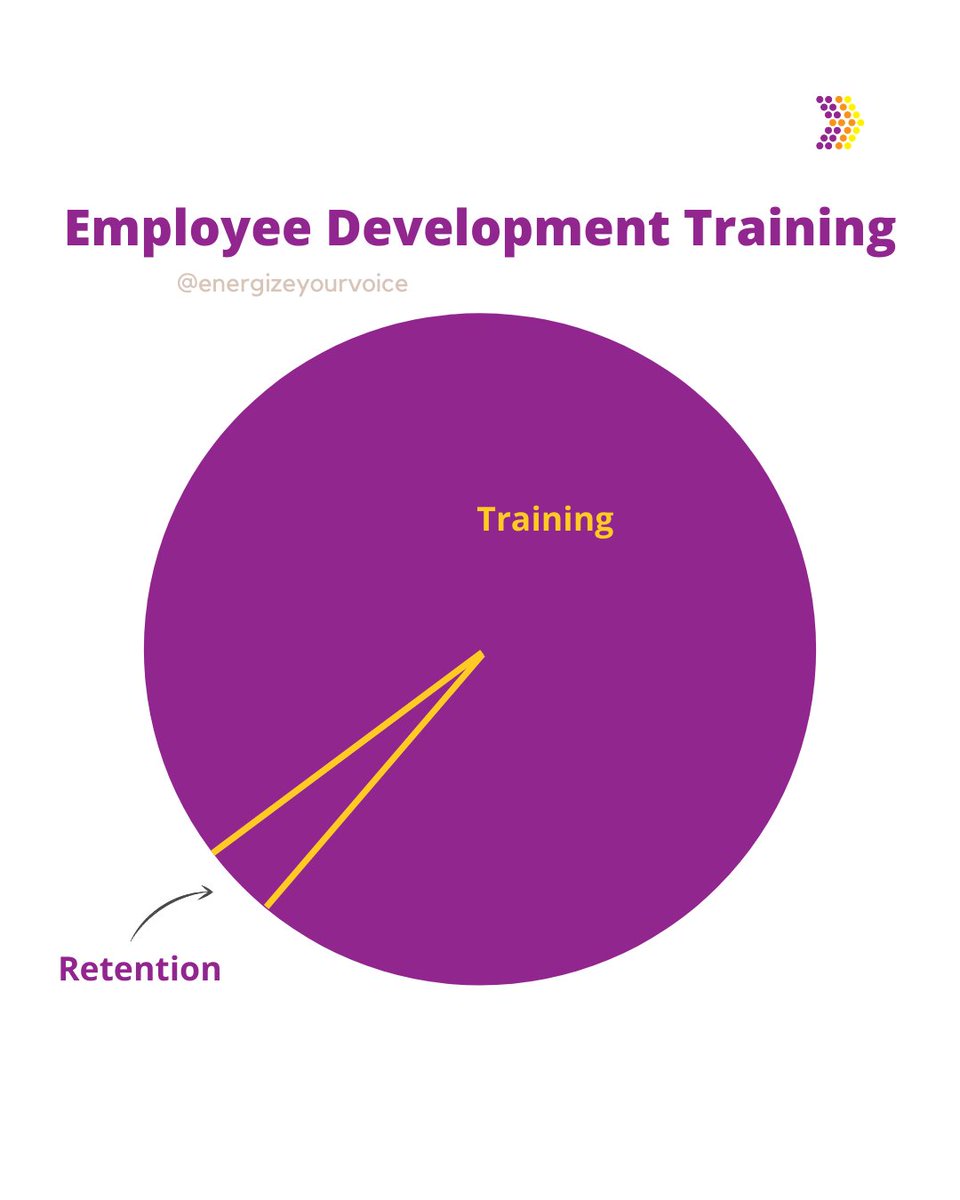 EnergizedVoice's tweet photo. Here's what's happening in your employee development trainings, not enough focus is being placed on retention after training is complete. https://t.co/SgKLFREvF7