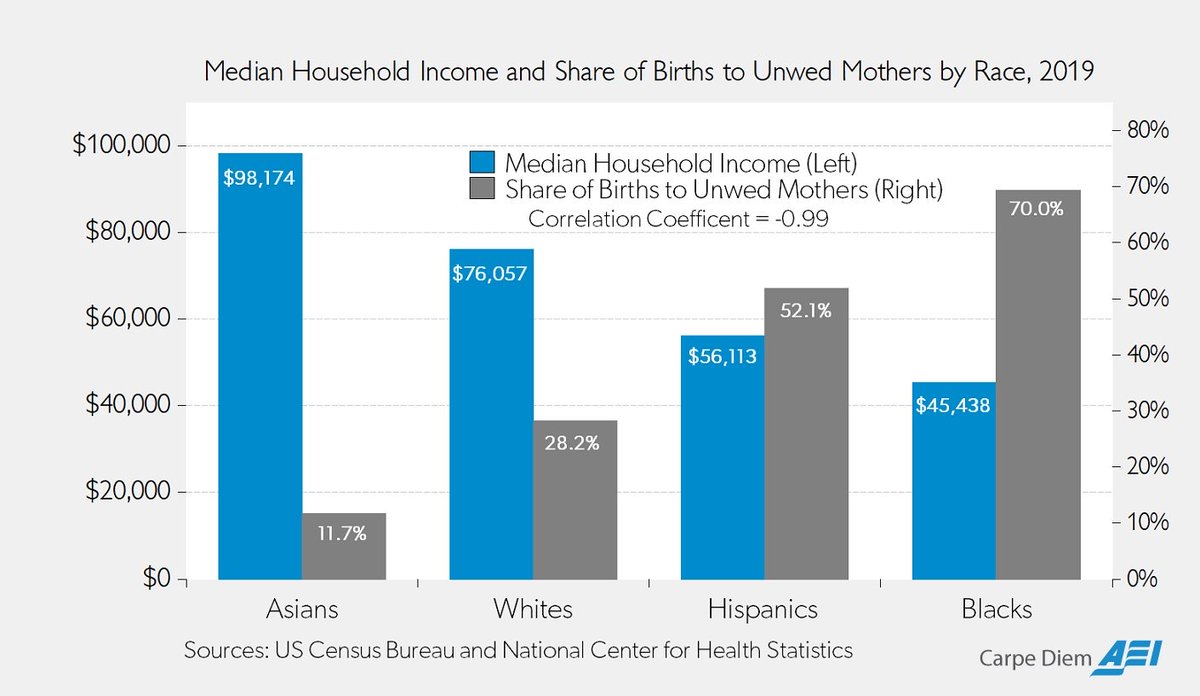 DelanoSquires's tweet photo. Yes to both questions. This is THE most important social issue facing this country today. And more government isn’t THE answer, even if it is part of the response. Our culture needs to change as well, particularly around marriage and it’s impact on outcomes for children. https://t.co/l4cDIw5yvW