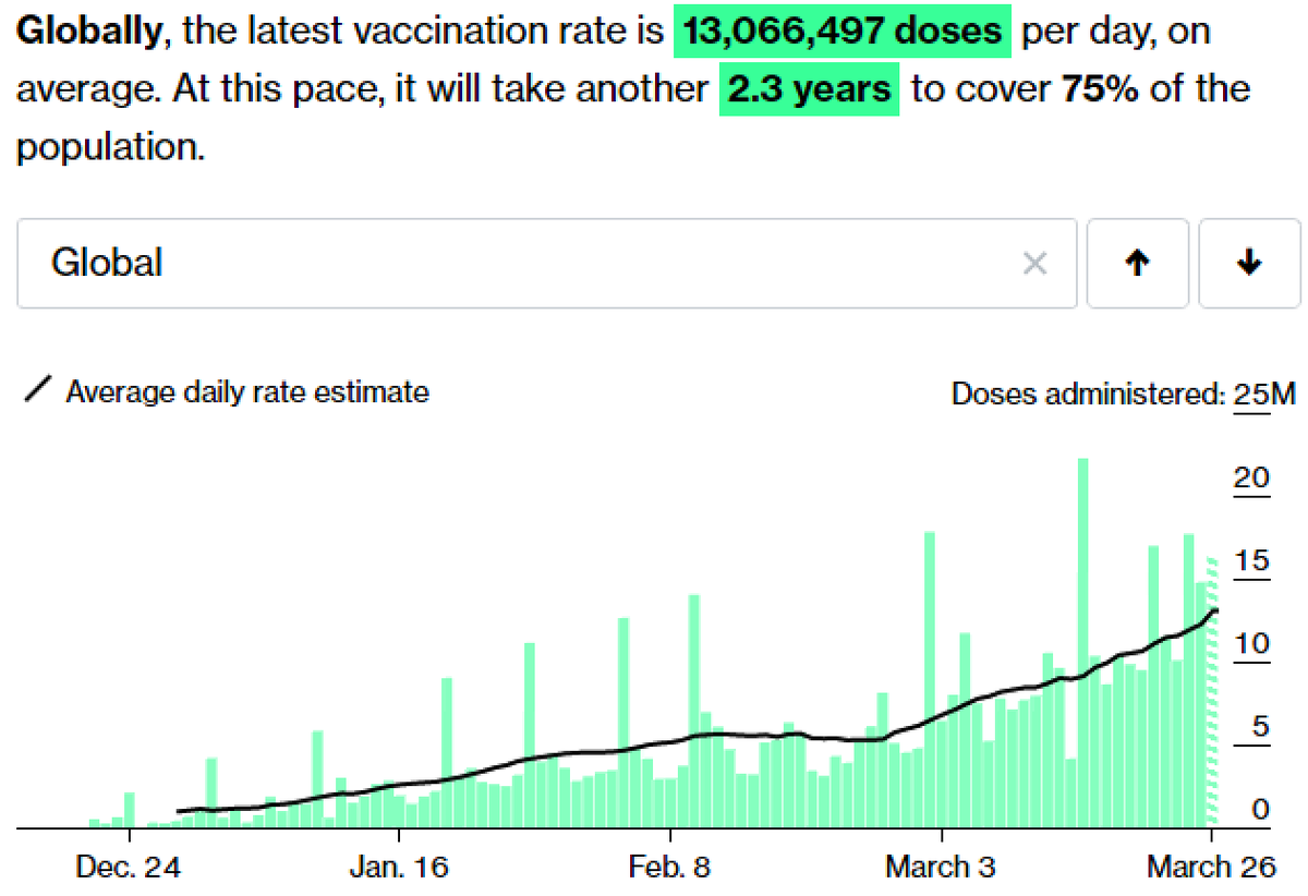 tsrandall's tweet image. 💉Vaccine update (March 26)💉
A big day for Covid vaccinations. We're seeing an accelerating pace around the world. 

New record daily rates reached today: 
🌎13M/day 
🇨🇳 2.8M/day
🇺🇸 2.6M/day
🇮🇳 2.3M/day
🇪🇺 1.4M/day

 1/ bloomberg.com/graphics/covid…
