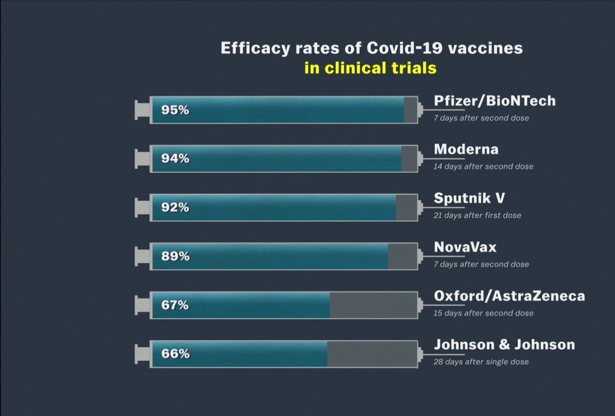 ABsteward's tweet photo. ✨Excellent figures how to compare the available vaccines✨
Pfizer and Moderna are not the best
All vaccines provide 100% against death and hospitalization. That's what really matters #COVID19 https://t.co/0IUo7gGJda