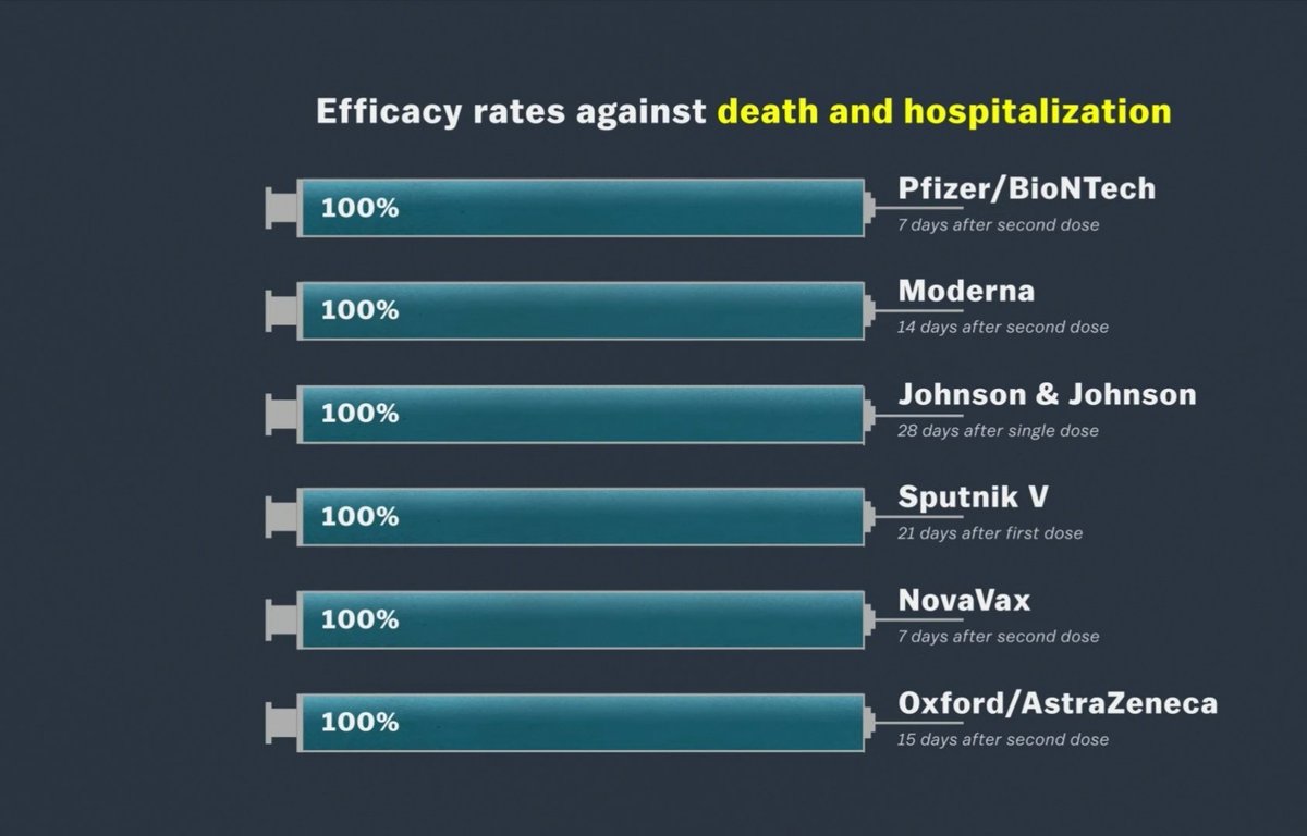 ABsteward's tweet photo. ✨Excellent figures how to compare the available vaccines✨
Pfizer and Moderna are not the best
All vaccines provide 100% against death and hospitalization. That's what really matters #COVID19 https://t.co/0IUo7gGJda