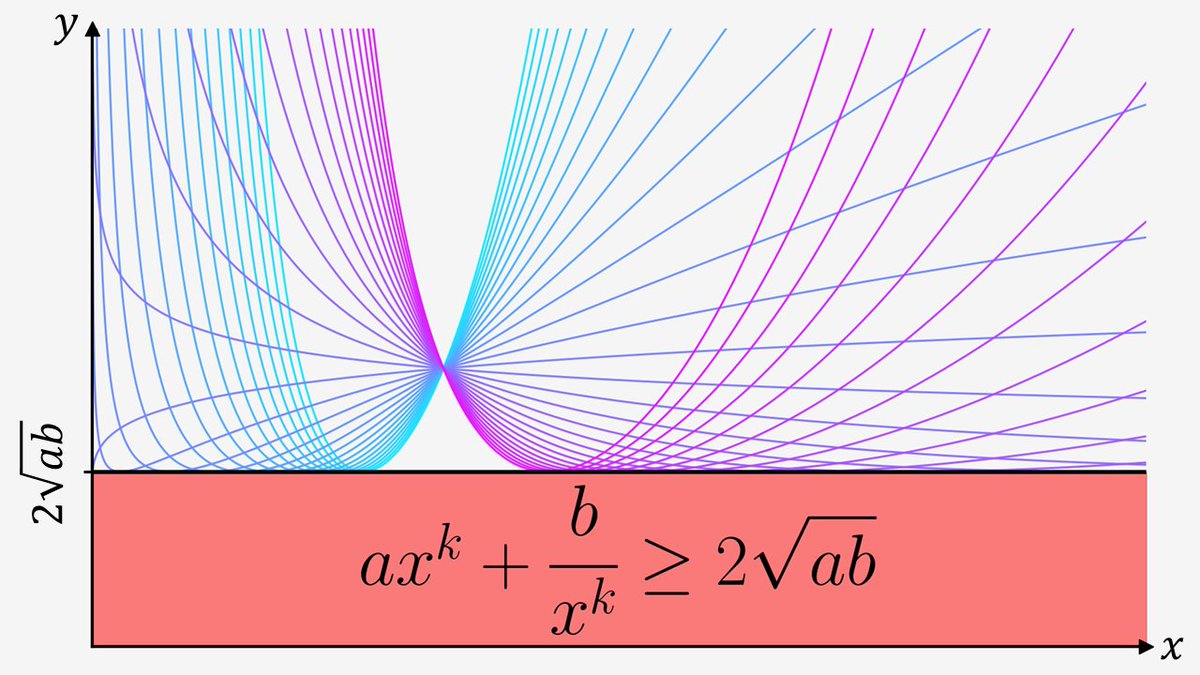 DrBenYelverton's tweet photo. A quick proof by contradiction that axᵏ + b/xᵏ ≥ 2√ab for positive x, a, b: https://t.co/i14786O6aD
#maths #mathematics #math #proof #proofbycontradiction #functions #graphs #quadratic #edutwitter #iteachmath #tutor #mathsvideos #mathvideos #videos #matplotlib #python https://t.co/eS4XOoWYdR