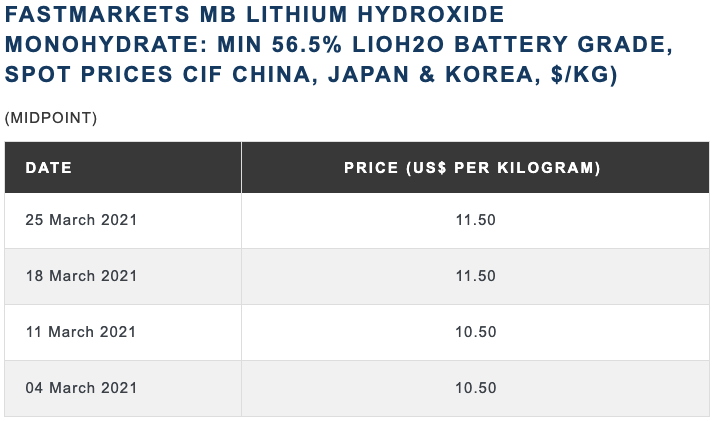 #battery grade #lithium prices held at $11.50 per kg. $AMLM $LTHM $LAC $QS $BRLL $ABML.  

$AMLM works with both $BRLL and $ABML
$BRLL  +56.44%
$AMLM  +23.08%

#stockstowatch #ev #stocks #stockmarket #wallstreetbets #ddtg 

via London Metal Exchange https://t.co/MPV1OK0hqo