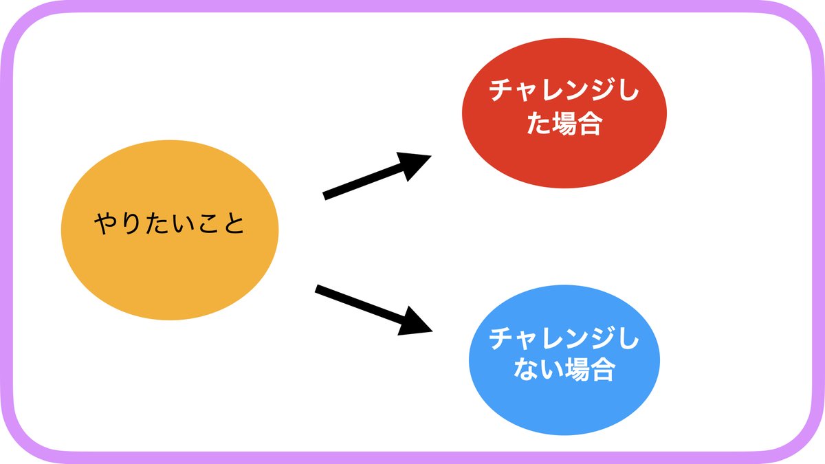 gaku_sns's tweet photo. おはよう☀️
【心理学的な後悔しない選択】
チャレンジして失敗すると落ち込むけど長いスパンで見るとチャレンジしなかった場合
「あの時やっていたら今頃は…」
といつまでもモヤモヤが残ることになる。
失敗しても挑戦した方が未来に後悔しない✨
10年前に知りたかった😂
#おは戦30327md
#ein3 https://t.co/gASYJUL5NU
