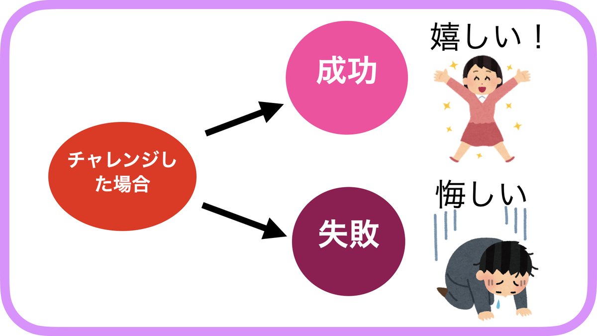 gaku_sns's tweet photo. おはよう☀️
【心理学的な後悔しない選択】
チャレンジして失敗すると落ち込むけど長いスパンで見るとチャレンジしなかった場合
「あの時やっていたら今頃は…」
といつまでもモヤモヤが残ることになる。
失敗しても挑戦した方が未来に後悔しない✨
10年前に知りたかった😂
#おは戦30327md
#ein3 https://t.co/gASYJUL5NU
