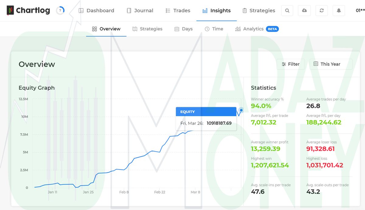 madaznfootballr's tweet photo. March 2021 Week 4 Stats @ChartlogInc (https://t.co/AC0ttofhrU)
+$218.7K on the Week (2 Red Days)😕
+$10.9M YTD👍
94% Accuracy Win Rate Maintained🎯
#stonks #stocks #daytrader #daytrading #stockmarket https://t.co/1iZ6srw807