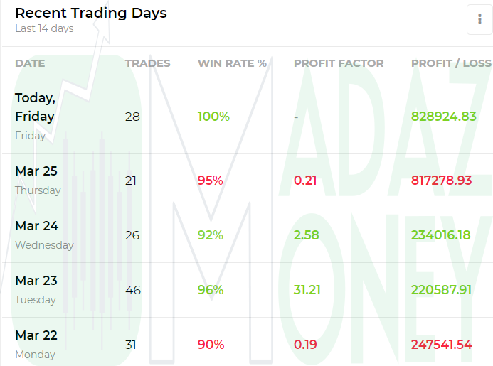 madaznfootballr's tweet photo. March 2021 Week 4 Stats @ChartlogInc (https://t.co/AC0ttofhrU)
+$218.7K on the Week (2 Red Days)😕
+$10.9M YTD👍
94% Accuracy Win Rate Maintained🎯
#stonks #stocks #daytrader #daytrading #stockmarket https://t.co/1iZ6srw807
