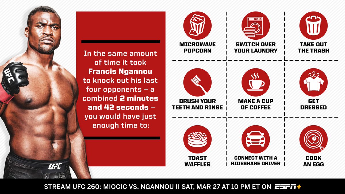 espnmma's tweet photo. Safe to say Francis Ngannou ends fights quickly ⏱ #UFC260 https://t.co/dzDsGj0Z2M