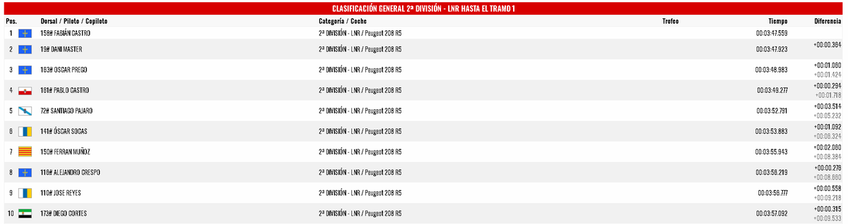 Esta semana conseguiamos la P1🥇en la primera jornada de la temporada de la LNR <a href="/SIMRALLY_es/">SIMRALLY</a> en una lucha con <a href="/Escort_Cossie_8/">Daniel Rodriguez Master</a> que se decidió en los últimos minutos de la jornada. ¡A por la siguiente!