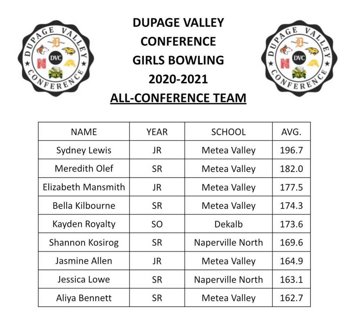 MVHSBowling's tweet photo. Congratulations to the DVC ALL-CONFERENCE GIRLS BOWLING TEAM! Nice Season, Ladies! Great Bowling! Thank you to our Seniors for your leadership! #DVCPOWER @RedhawksGBowl @HuskieBowling @1BarbAthletics @MeteaAthletics @athleticswvhs @NeuquaGBowling https://t.co/pPN6fj2p0p
