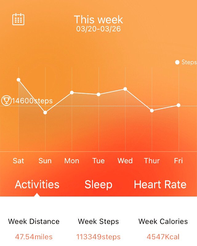 polykinetics's tweet image. Week 4 numbers! 

That’s a lot of dropped stress, frustration, anger, sadness, regret, despair, loneliness, and residual childhood trauma I’m not carrying around anymore!! #MentalHealthMatters #mentalhealth #exercisematters #mentalhealthfitness