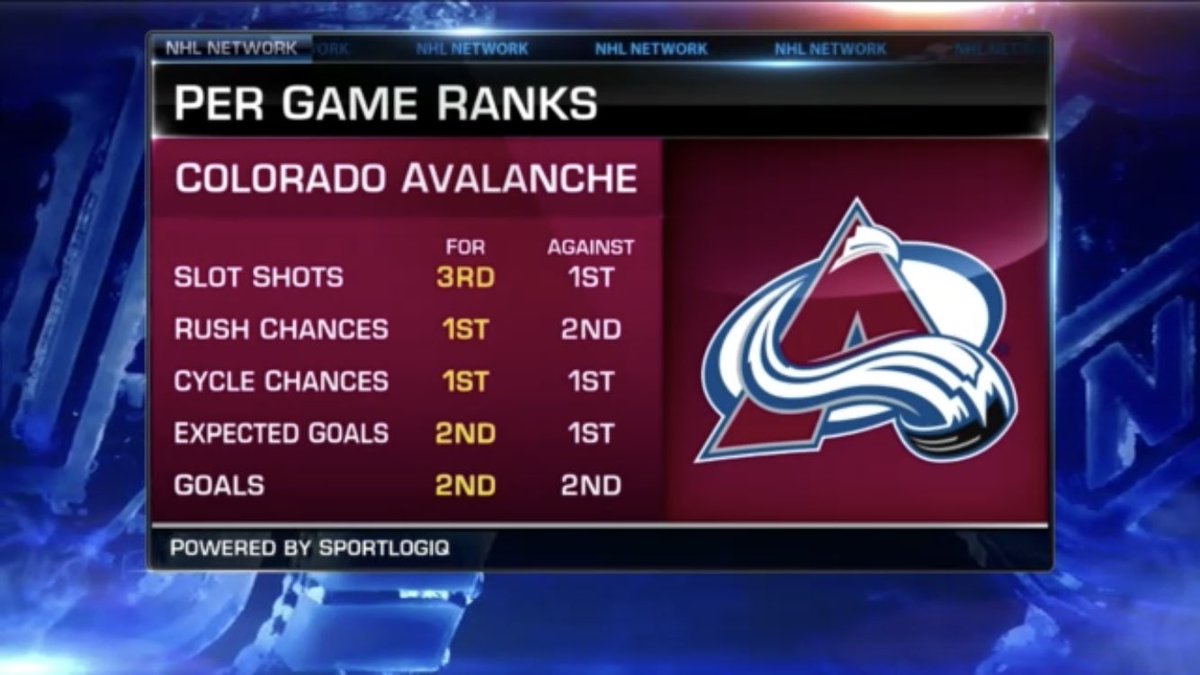 MikeKellyNHL's tweet image. Hey, @Avalanche fans......I think you’ve got a good hockey team. This seems good.