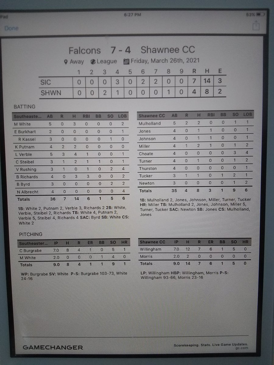 SICBaseball's tweet photo. Falcons sweep the day, W 7-4.
@cburgrabe13 W 7 IP, 1 ER
@1MasonW2 S 2 IP, 4 K's
and 3 hits, 2B
@Logan_verble 4 hits, 2B
@Brandon_rich11 3 hits, 2B, 3 RBI'S
@ColeSteibel 2 hits, 2-2B's
@putnam_kody 2 hits https://t.co/sTt5vV2kXM