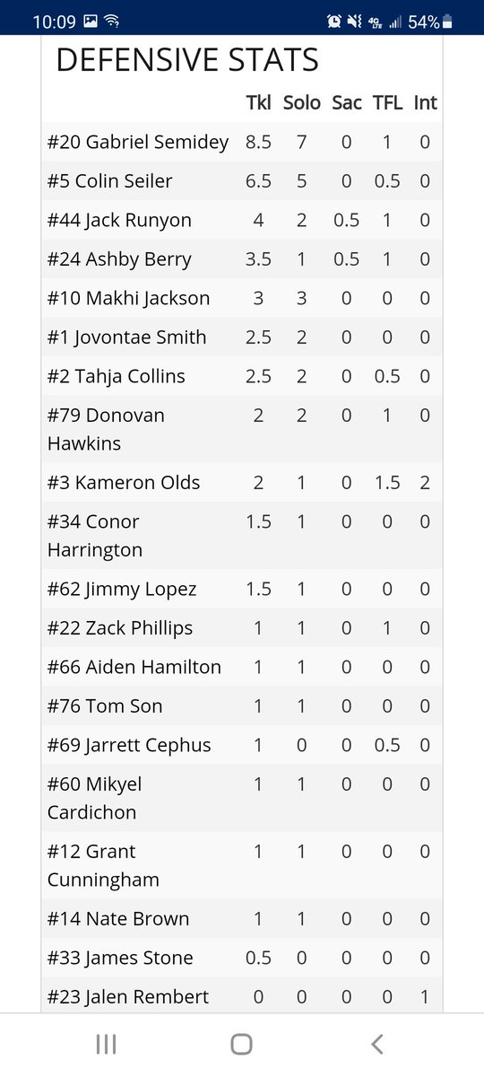 MidloTrojansFB's tweet photo. Team effort tonight! 7 different players scored TDs
@cooper_meads -3 passing TDs
@kam_olds2 - 86yd Pick 6
@SmithJovontae - 3 catches 80yds 1 TD
@tparker_08, @BraedenLee11
@BradenBerger, @RembertJalen  with TDs #Trojans #faMily https://t.co/L5aOWPXJ53