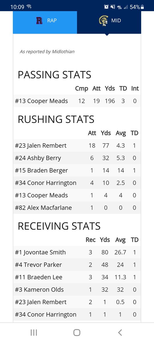 Team effort tonight! 7 different players scored TDs
<a href="/cooper_meads/">Cooper Meads</a> -3 passing TDs
<a href="/kam_olds2/">Kameron Olds</a> - 86yd Pick 6
@SmithJovontae - 3 catches 80yds 1 TD
<a href="/tparker_08/">C. Trevor Parker</a>, <a href="/BraedenLee11/">Braeden Lee</a>
<a href="/BradenBerger/">Braden Berger</a>, <a href="/RembertJalen/">Jalen Rembert</a>  with TDs #Trojans #faMily