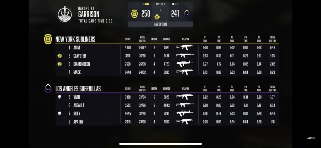 CDL_UPDATE's tweet image. [CDL SCORE UPDATE]

@Subliners take Map 4 and the series 3-1. NY now advances to 2-1 in Group A . They will play again tomorrow against the Royal Ravens 

#CDL2021  #CDLUpdate #NYSL #LIGHTSOUT