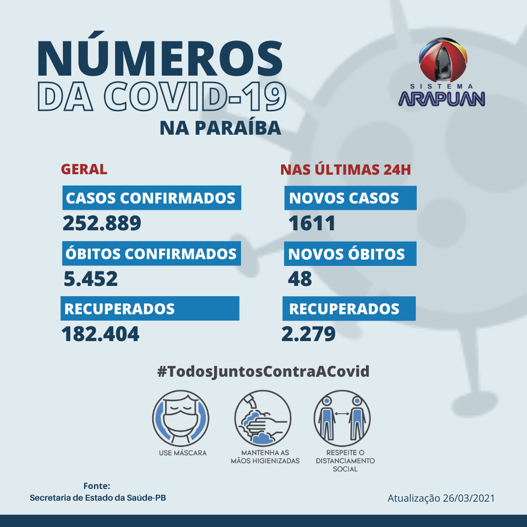 tv_miramar's tweet photo. A Secretaria de Estado da Saúde (SES) registrou, nesta sexta-feira (26), 1.611 ... https://t.co/n37R9Gv1sV https://t.co/PiRGl9nRyM