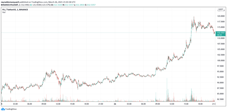 BtcoinC's tweet photo. After a week of significant gains, Filecoin (FIL) is shaping up to become one of the biggest earning cryptocurrencies of the month. Journalist Colin Wu has recorded increasing interest in the cryptocurrency and its file-sharing platform:  # # # # # #

https://t.co/EWdjbKwkTq https://t.co/3CtLSo6pUh