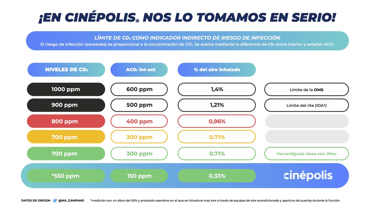 Cinepolis's tweet photo. En Cinépolis, nos tomamos tu seguridad muy en serio #VolvamosAlCine #CineSeguro https://t.co/VEL3Hm1eqj