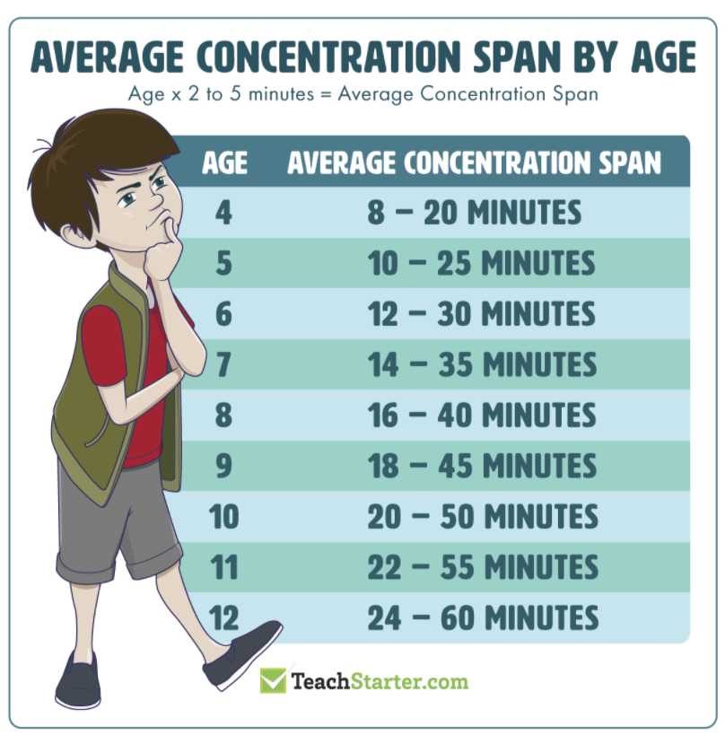 tofubeth's tweet photo. We're talking about when to use brain breaks, and though there is no hard/fast rule, I found this chart with "average" concentration span. https://t.co/jl5iwBB2BG #TESOL2021 https://t.co/Asjhp66AUG