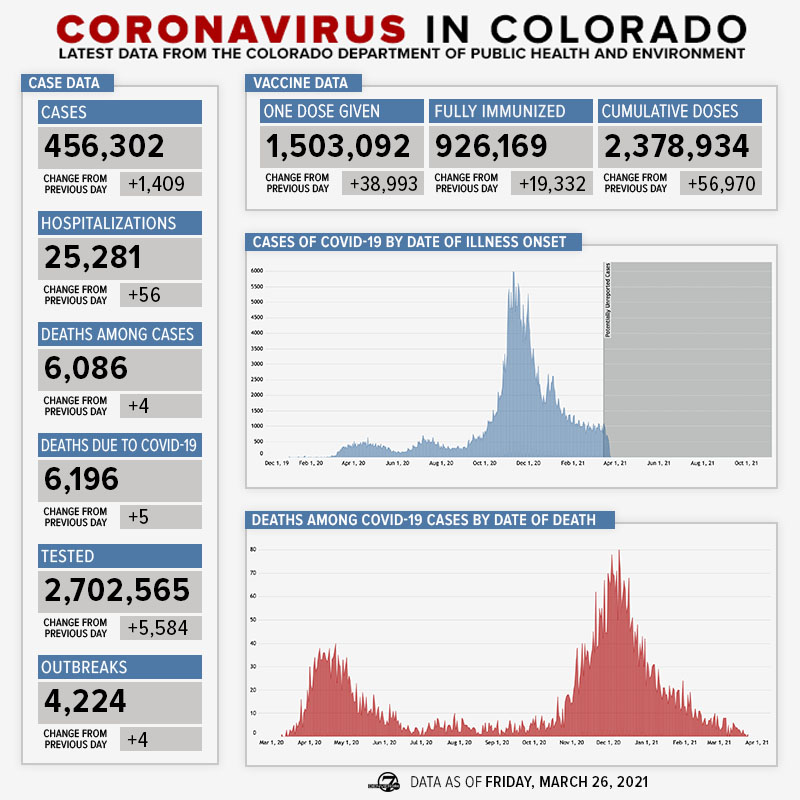 The latest hospital data showed 361 beds in use by confirmed or suspected COVID-19 patients, 4 more than Thursday. Colorado's seven-day average positivity rate was 3.88% on Thursday. bit.ly/39jC7xU