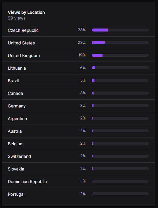 GuardiaanAngel's tweet photo. Okay I think it is safe to say that #AngelicAlliance is a truly multi-national community now: 

You are all awesome and I hope you will be coming back! :) 

#smallstreamer 
#SmallStreamersConnect 
#MultiNational
#Community https://t.co/zyWrGfFwOw