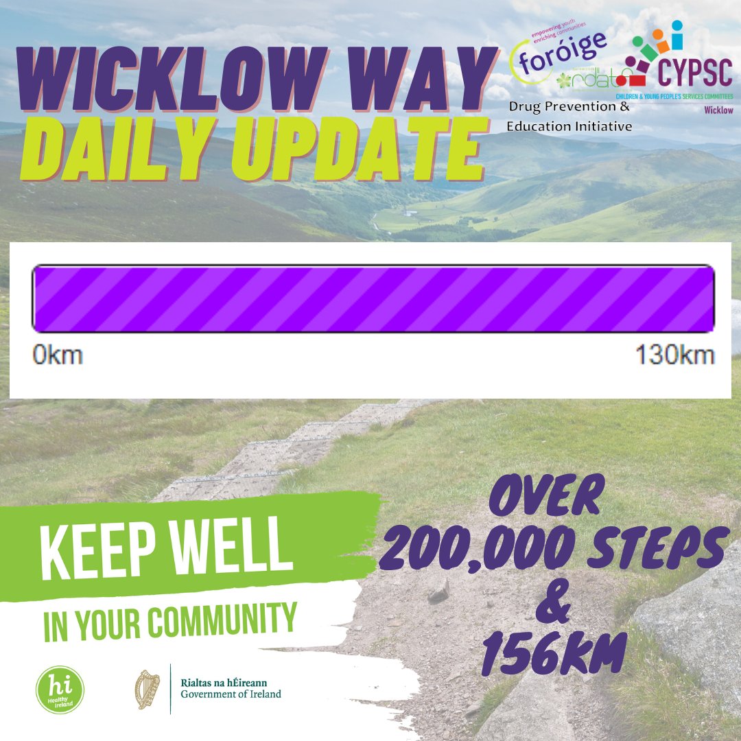 📢🎉 We did it.. over 200,000 steps and 156km walked this week for the #WicklowWay Challenge! Well Done to everyone who took part.. keep an eye on our page for more fun and interactive challenges #WellDoingforWellBeing #WeAreForoige