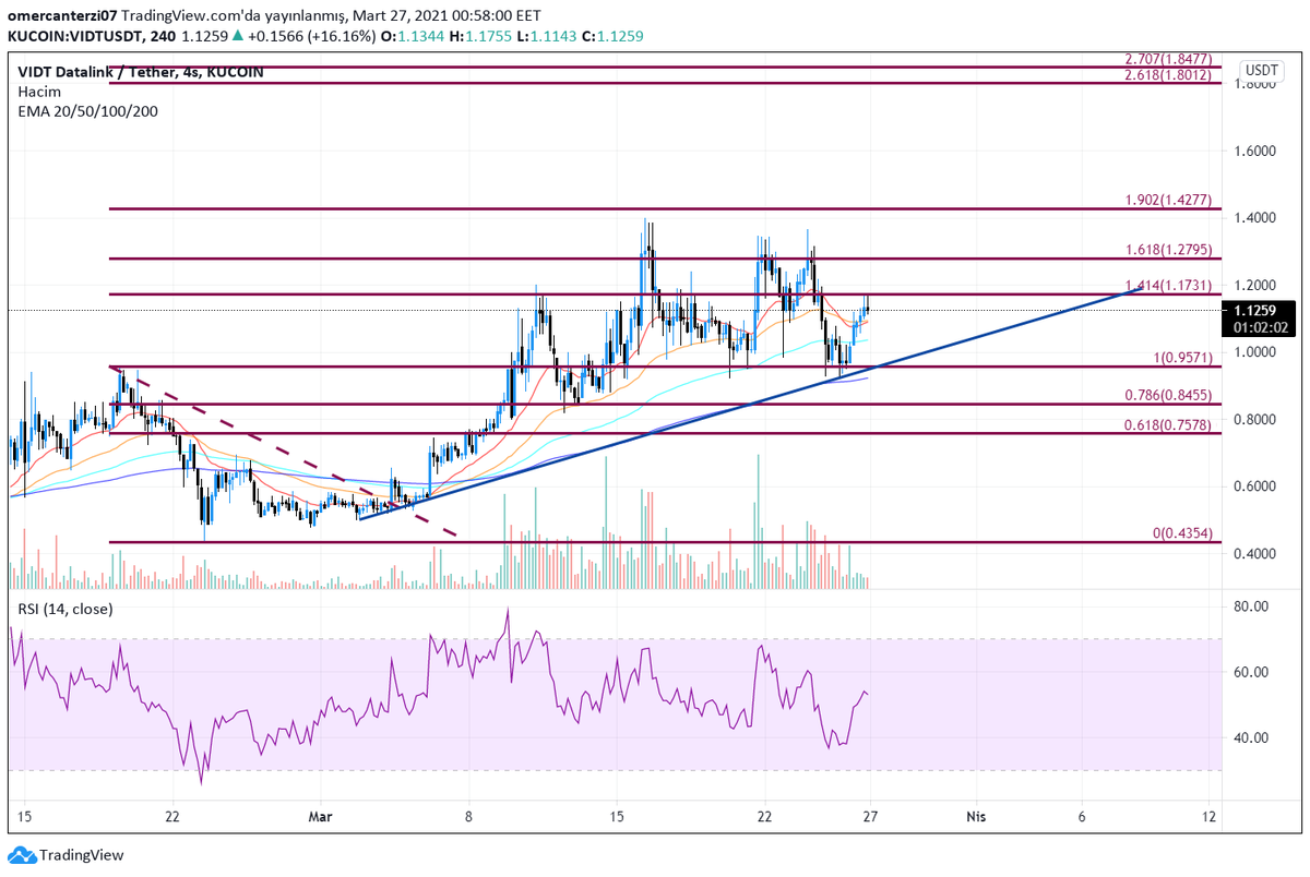 traderhoijdonk's tweet photo. #widt $widt yükselen trend üzerinde şuanda çanak formasyonu hedefi gelip geri çekilme yaşamış. 0.95$ üzerinde tutunması pozitif. 1.17$ direncinden red yemiş gibi duruyor şuanda birazcık geri çekilmesi normal 0.95$ üzeri kaldığı sürece tekrar deneyecektir. https://t.co/Pj3fNRjode